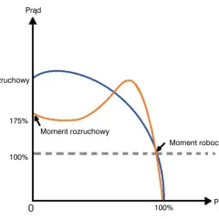 Jaki prąd rozruchowy do benzyny? Odkryj, jak uniknąć problemów z rozruchem