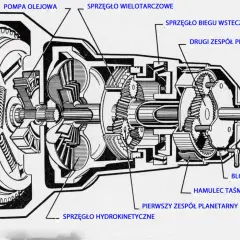 Schemat skrzyni hydrokinetycznej z pompą olejową, sprzęgłami i zespołami planetarnymi.