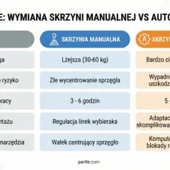 Porównanie wymiany skrzyń manualnych i automatycznych. Kluczowe ryzyko przy automatycznej to adaptacja komputerowa i skomplikowane napełnianie olejem.