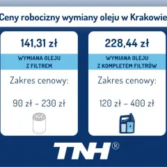Ceny robocizny wymiany oleju w Krakowie: wymiana z filtrem 141,31 zł (90-230 zł), z kompletem filtrów 228,44 zł (120-400 zł).