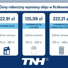 Wymiana oleju cena w Krakowie: od 122,91 zł za sam olej, 135,09 zł z filtrem, 222,21 zł z kompletem filtrów.