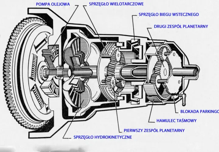 Schemat skrzyni hydrokinetycznej z pompą olejową, sprzęgłami i zespołami planetarnymi.