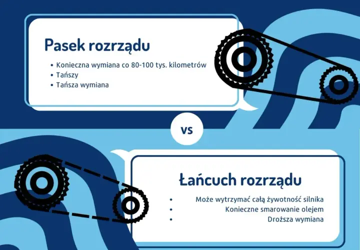 Pasek vs łańcuch rozrządu. Pasek wymaga wymiany co 80-100 tys. km, jest tańszy. Łańcuch wytrzyma cały silnik, ale wymaga smarowania i droższej wymiany.