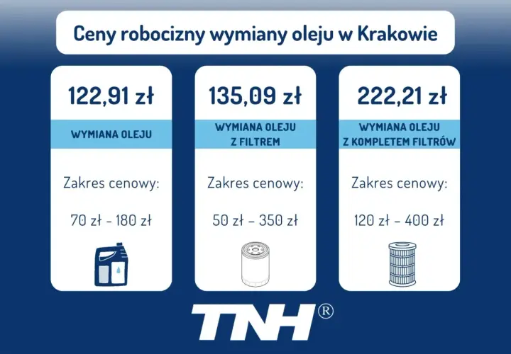 Wymiana oleju cena w Krakowie: od 122,91 zł za sam olej, 135,09 zł z filtrem, 222,21 zł z kompletem filtrów.