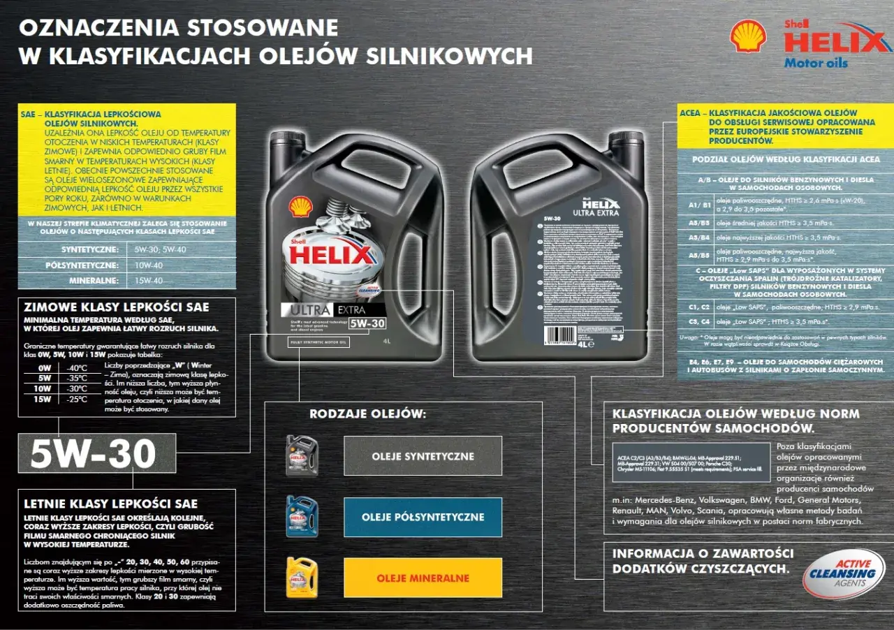 Oznaczenia oleju silnikowego: klasy lepkości SAE (zimowe i letnie) oraz klasyfikacje ACEA i normy producentów.