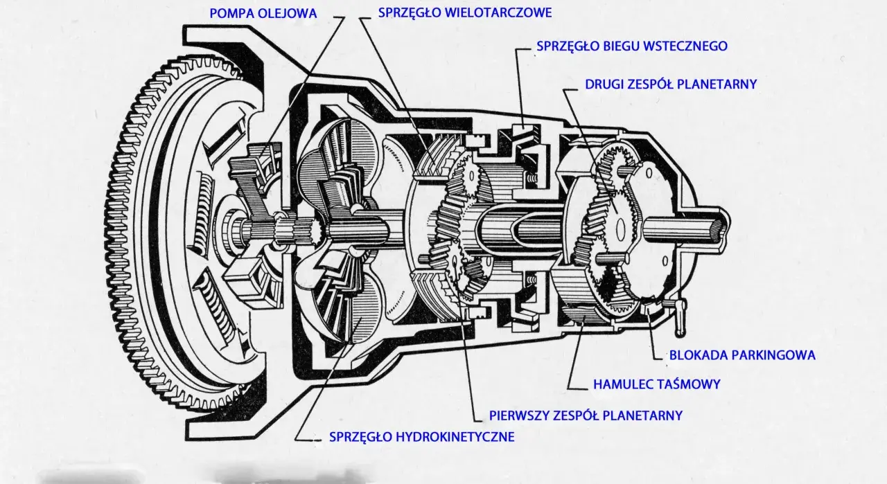 Schemat skrzyni hydrokinetycznej z pompą olejową, sprzęgłami i zespołami planetarnymi.