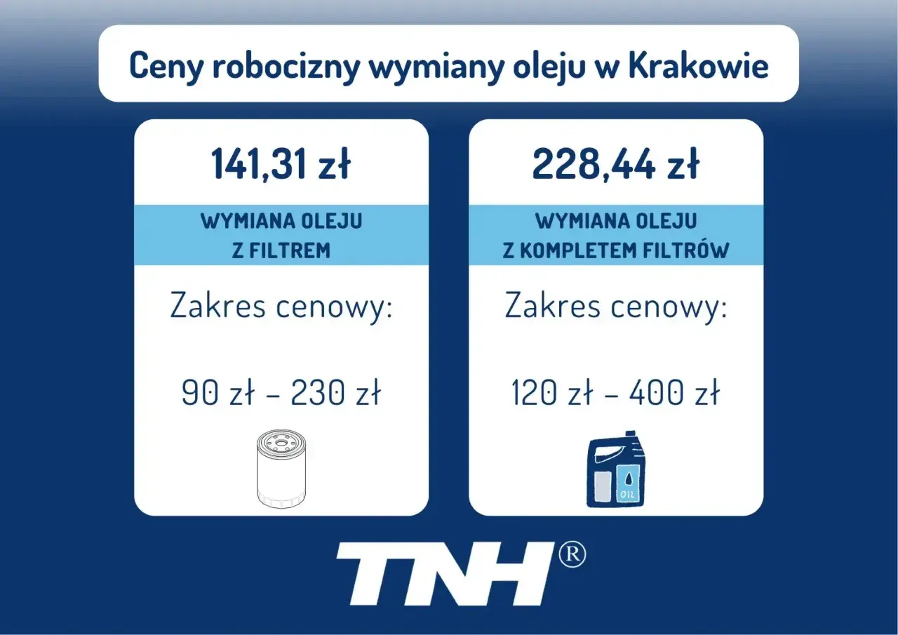 Ceny robocizny wymiany oleju w Krakowie: wymiana z filtrem 141,31 zł (90-230 zł), z kompletem filtrów 228,44 zł (120-400 zł).