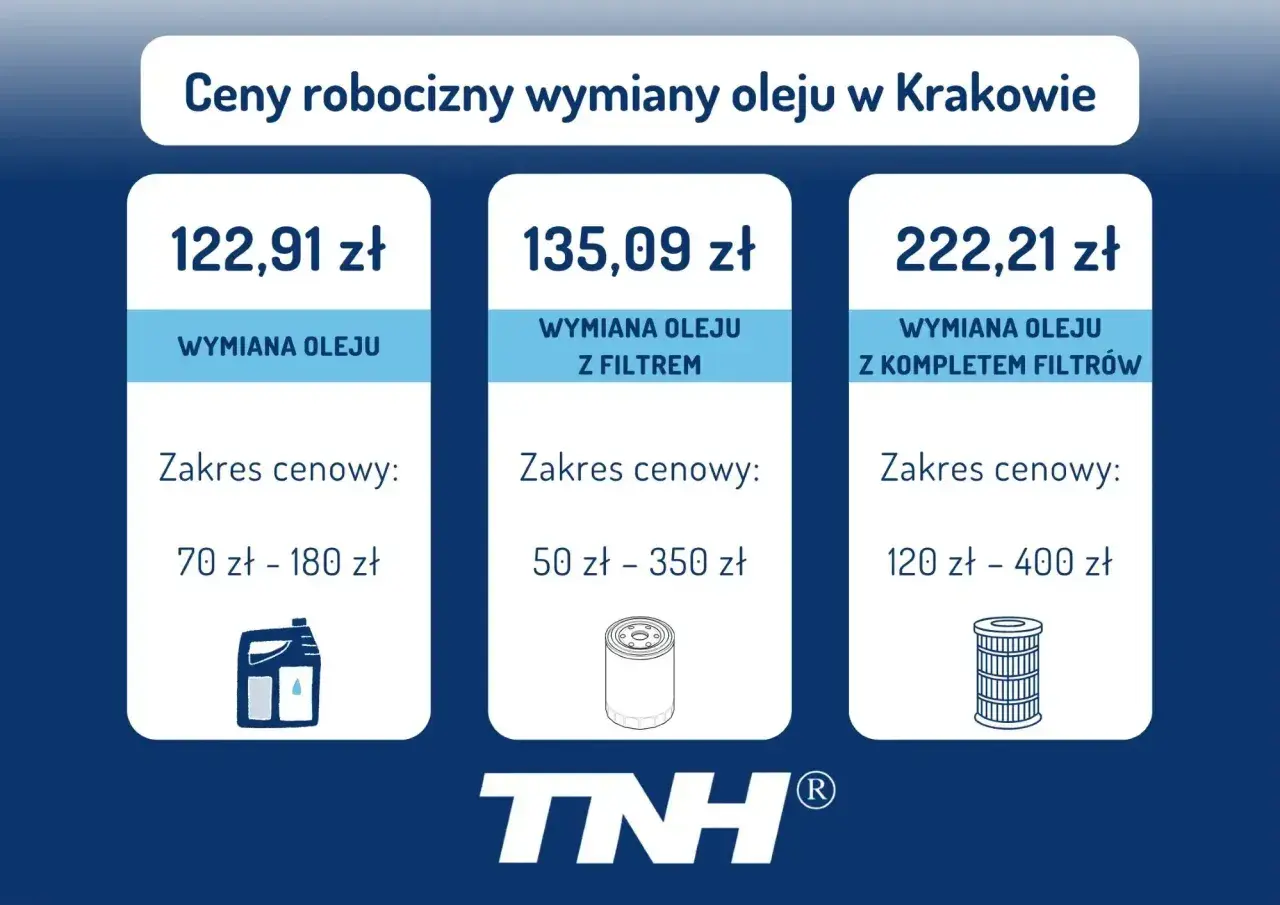 Wymiana oleju cena w Krakowie: od 122,91 zł za sam olej, 135,09 zł z filtrem, 222,21 zł z kompletem filtrów.