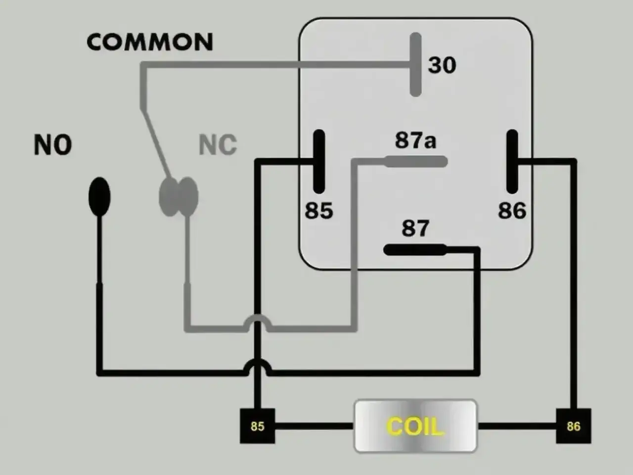 Schemat pokazuje, jak sprawdzić przekaźnik, z oznaczeniami COMMON, NO, NC, 30, 87a, 87, 85, 86 i COIL.