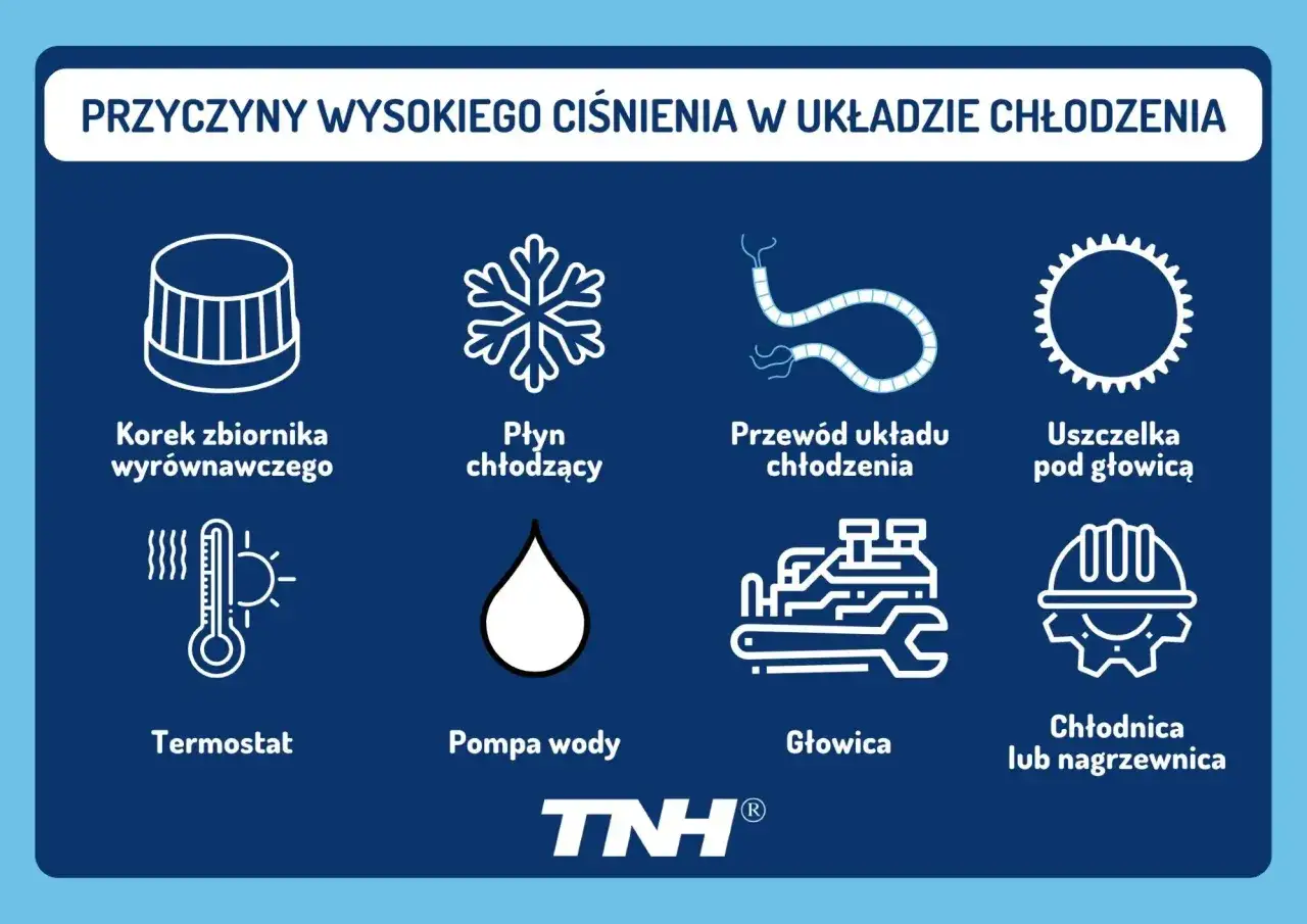 Ilustracja przedstawia przyczyny wysokiego ciśnienia w układzie chłodzenia, w tym wyciek płynu chłodniczego z powodu uszkodzonej uszczelki pod głowicą lub nieszczelnego przewodu.